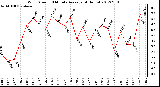 Milwaukee Weather Wind Speed<br>10 Minute Average<br>(4 Hours)