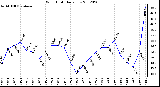 Milwaukee Weather Wind Chill<br>Daily Low