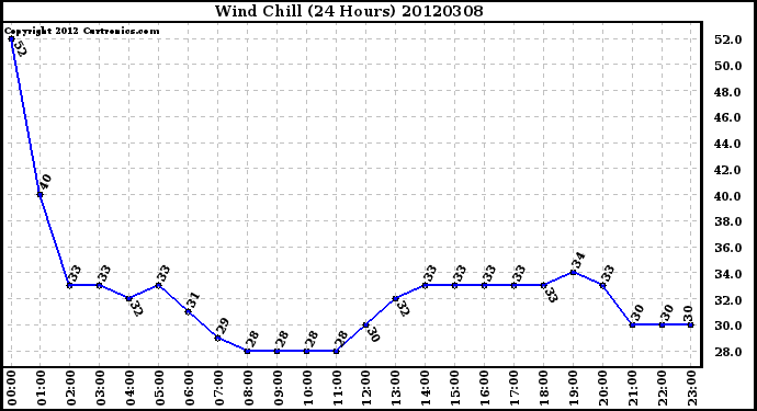 Milwaukee Weather Wind Chill<br>(24 Hours)