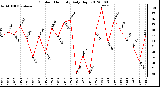 Milwaukee Weather Outdoor Humidity<br>Daily High