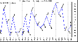 Milwaukee Weather Outdoor Humidity<br>Daily Low