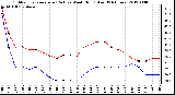 Milwaukee Weather Outdoor Temperature (Red)<br>vs Wind Chill (Blue)<br>(24 Hours)