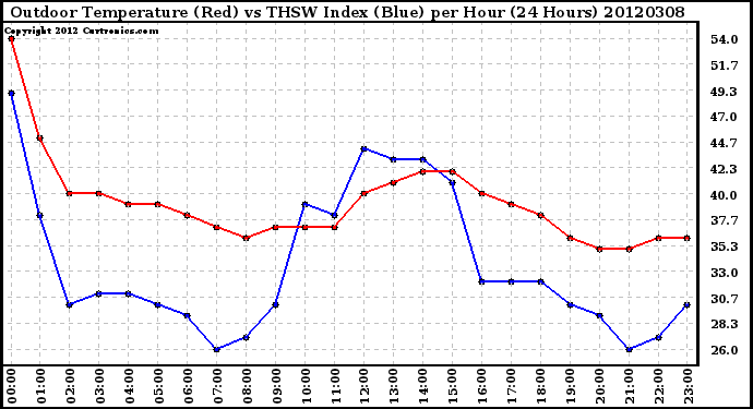 Milwaukee Weather Outdoor Temperature (Red)<br>vs THSW Index (Blue)<br>per Hour<br>(24 Hours)