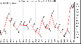 Milwaukee Weather Outdoor Temperature<br>Daily High