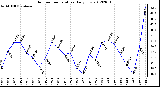 Milwaukee Weather Outdoor Temperature<br>Daily Low