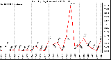 Milwaukee Weather Rain<br>By Day<br>(Inches)