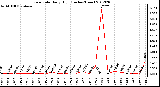 Milwaukee Weather Rain Rate<br>Daily High<br>(Inches/Hour)