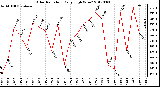 Milwaukee Weather Solar Radiation<br>Daily High W/m2