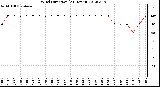 Milwaukee Weather Wind Direction<br>(24 Hours)