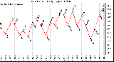 Milwaukee Weather Wind Speed<br>Daily High