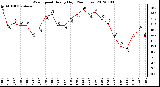 Milwaukee Weather Wind Speed<br>Hourly High<br>(24 Hours)