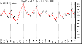 Milwaukee Weather Wind Speed<br>Monthly High