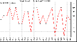 Milwaukee Weather Wind Direction<br>Daily High