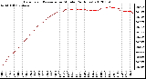 Milwaukee Weather Barometric Pressure<br>per Minute<br>(24 Hours)