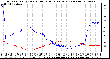 Milwaukee Weather Outdoor Humidity (Blue)<br>vs Temperature (Red)<br>Every 5 Minutes