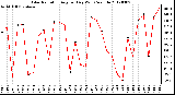 Milwaukee Weather Solar Radiation<br>Avg per Day W/m2/minute