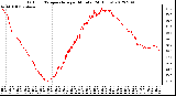 Milwaukee Weather Outdoor Temperature<br>per Minute<br>(24 Hours)