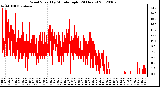 Milwaukee Weather Wind Speed<br>by Minute mph<br>(24 Hours)