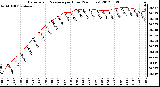 Milwaukee Weather Barometric Pressure<br>per Hour<br>(24 Hours)