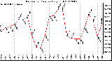 Milwaukee Weather Barometric Pressure<br>Daily High