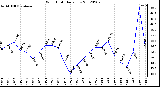 Milwaukee Weather Wind Chill<br>Daily Low