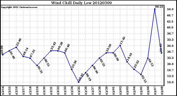 Milwaukee Weather Wind Chill<br>Daily Low