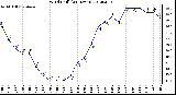 Milwaukee Weather Wind Chill<br>(24 Hours)