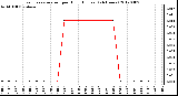 Milwaukee Weather Evapotranspiration<br>per Hour (Inches)<br>(24 Hours)