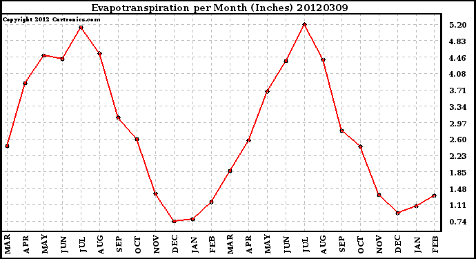 Milwaukee Weather Evapotranspiration<br>per Month (Inches)