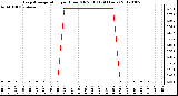 Milwaukee Weather Evapotranspiration<br>per Hour (Oz/sq ft)<br>(24 Hours)