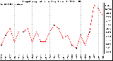 Milwaukee Weather Evapotranspiration<br>per Day (Oz/sq ft)