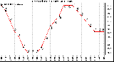 Milwaukee Weather Heat Index<br>(24 Hours)