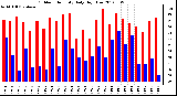 Milwaukee Weather Outdoor Humidity<br>Daily High/Low