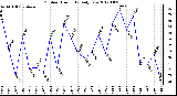 Milwaukee Weather Outdoor Humidity<br>Daily Low