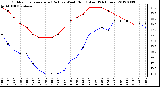 Milwaukee Weather Outdoor Temperature (Red)<br>vs Wind Chill (Blue)<br>(24 Hours)