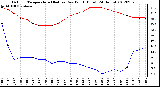 Milwaukee Weather Outdoor Temperature (Red)<br>vs Dew Point (Blue)<br>(24 Hours)