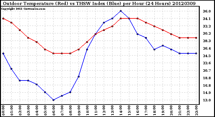 Milwaukee Weather Outdoor Temperature (Red)<br>vs THSW Index (Blue)<br>per Hour<br>(24 Hours)