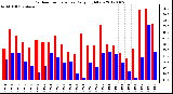 Milwaukee Weather Outdoor Temperature<br>Daily High/Low