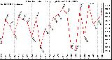 Milwaukee Weather Solar Radiation<br>Daily High W/m2