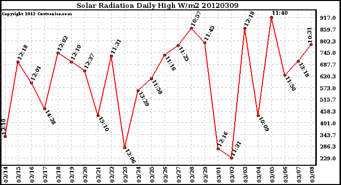 Milwaukee Weather Solar Radiation<br>Daily High W/m2