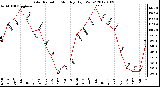 Milwaukee Weather Solar Radiation<br>Monthly High W/m2