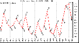 Milwaukee Weather THSW Index<br>Daily High (F)