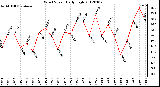 Milwaukee Weather Wind Speed<br>Daily High