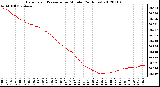 Milwaukee Weather Barometric Pressure<br>per Minute<br>(24 Hours)