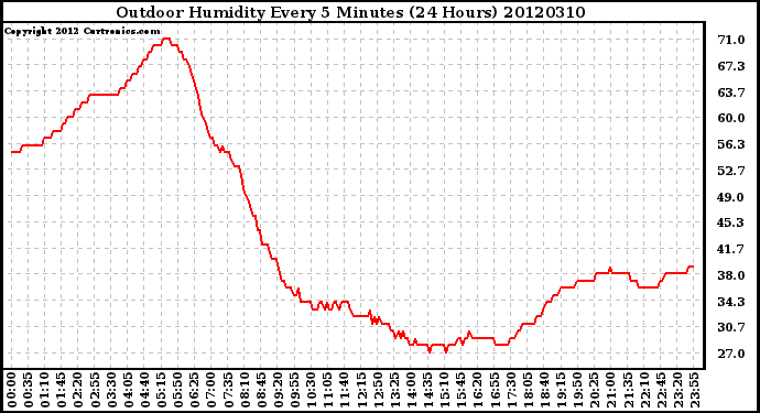 Milwaukee Weather Outdoor Humidity<br>Every 5 Minutes<br>(24 Hours)