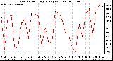 Milwaukee Weather Solar Radiation<br>Avg per Day W/m2/minute