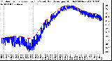 Milwaukee Weather Outdoor Temperature (Red)<br>vs Wind Chill (Blue)<br>per Minute<br>(24 Hours)