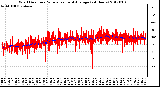 Milwaukee Weather Wind Direction<br>Normalized and Average<br>(24 Hours)