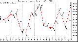 Milwaukee Weather Barometric Pressure<br>Daily High