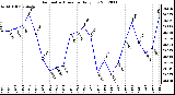 Milwaukee Weather Barometric Pressure<br>Daily Low